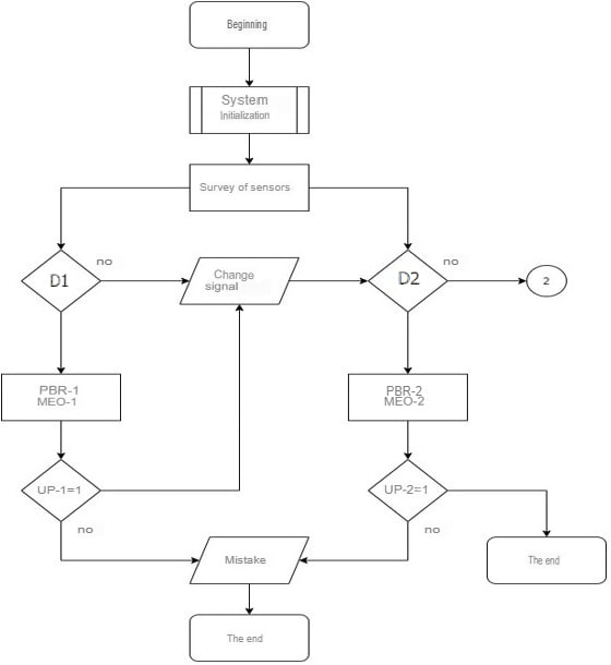 Block diagram of the algorithm of the automatic control system of the blast furnace loading